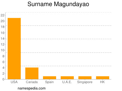 Surname Magundayao
