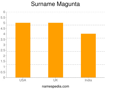 Surname Magunta