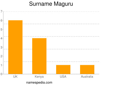 Surname Maguru