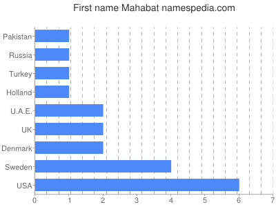 Given name Mahabat