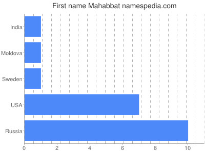 Given name Mahabbat