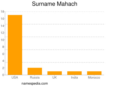 Surname Mahach