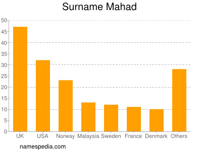 Surname Mahad
