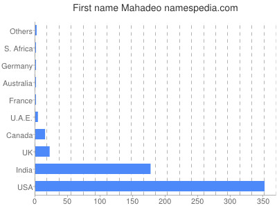 Given name Mahadeo