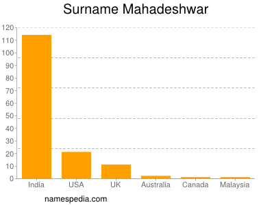 Surname Mahadeshwar