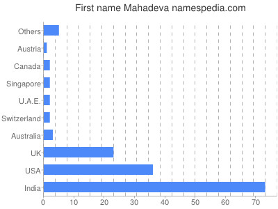 Given name Mahadeva