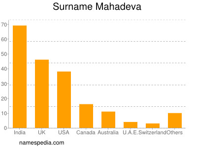 Surname Mahadeva