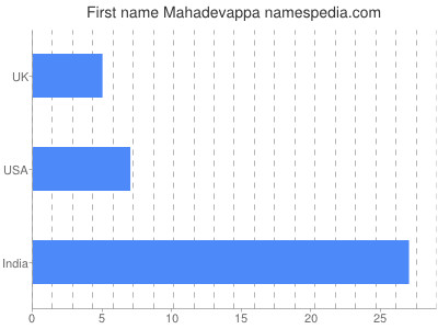 Given name Mahadevappa