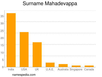 Surname Mahadevappa