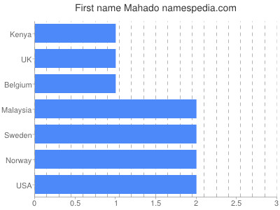Given name Mahado