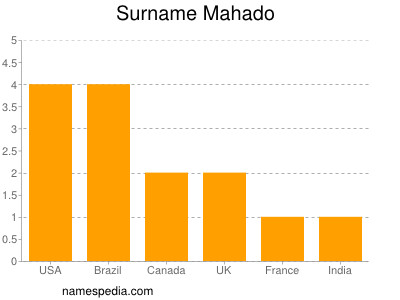 Surname Mahado