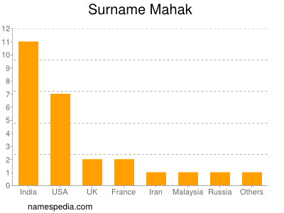 Surname Mahak