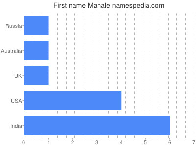 Given name Mahale