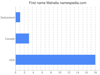 Given name Mahalla