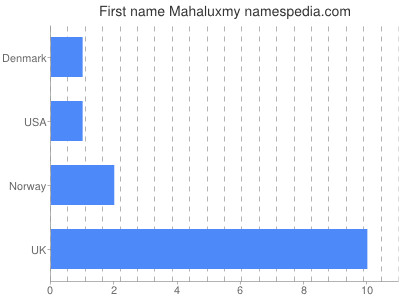 Given name Mahaluxmy