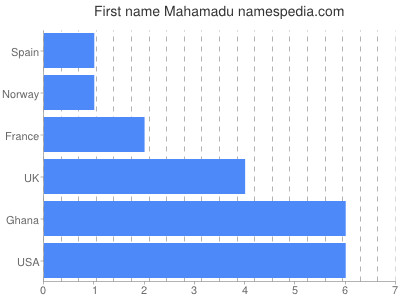 Given name Mahamadu