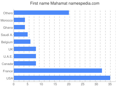 Given name Mahamat