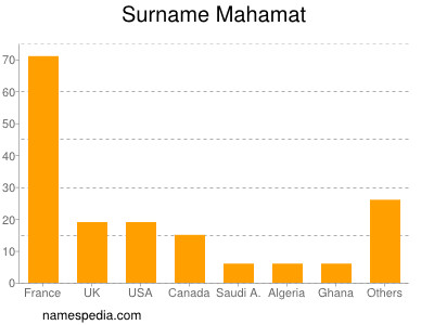 Surname Mahamat