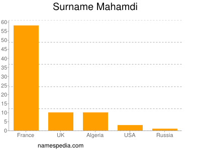 Surname Mahamdi