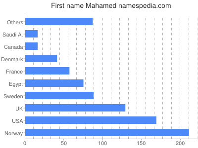 Given name Mahamed