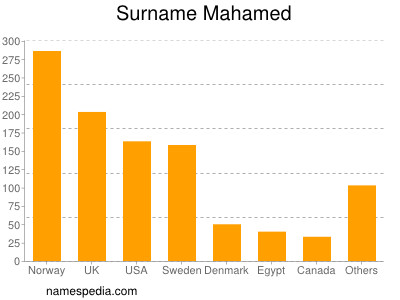 Surname Mahamed