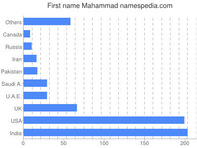 Given name Mahammad
