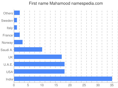 Given name Mahamood