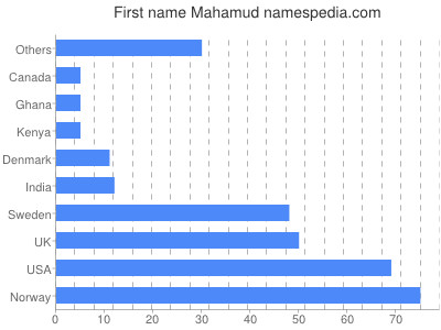 Given name Mahamud