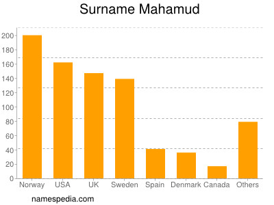 Surname Mahamud