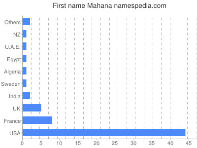 Given name Mahana