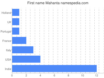 Given name Mahanta