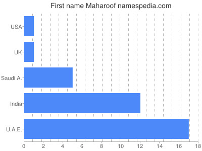 Given name Maharoof