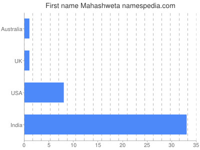 Given name Mahashweta