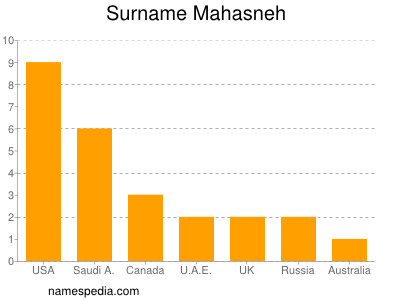 Surname Mahasneh