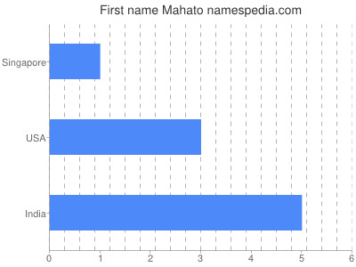 Given name Mahato