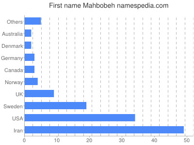 Given name Mahbobeh
