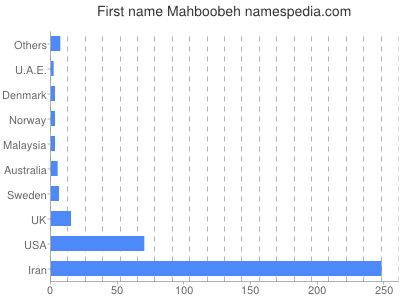 Given name Mahboobeh