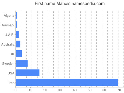 Given name Mahdis