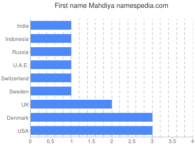 Given name Mahdiya