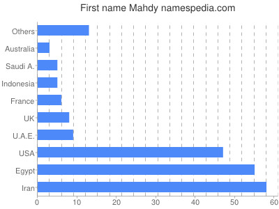 Given name Mahdy