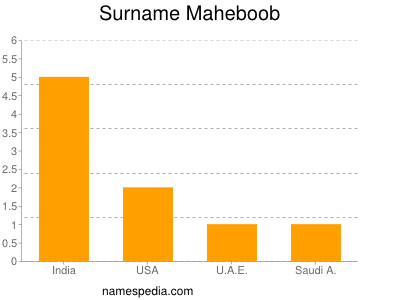 Surname Maheboob