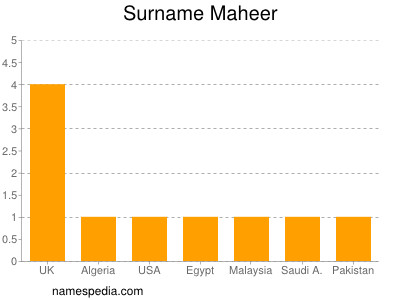 Surname Maheer