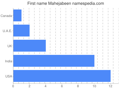 Given name Mahejabeen