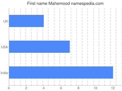 Given name Mahemood