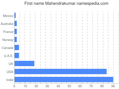 Given name Mahendrakumar