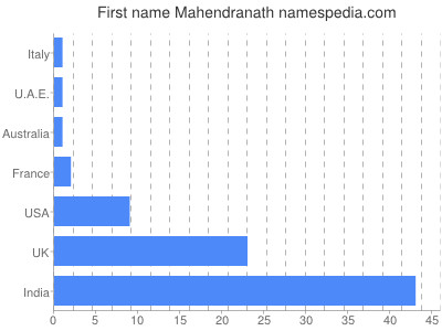 Given name Mahendranath
