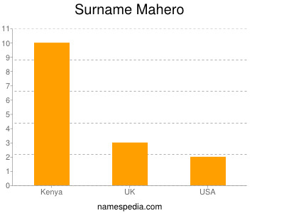 Surname Mahero