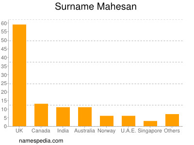 Surname Mahesan