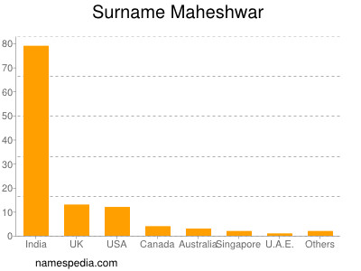Surname Maheshwar