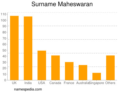 Surname Maheswaran